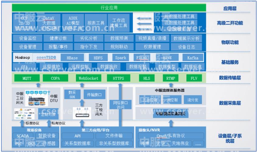 工厂物联数据底座分层架构示意图