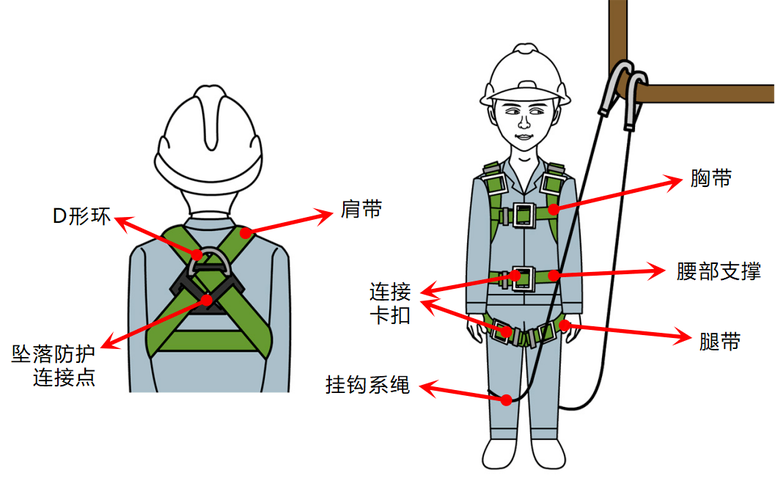工业全身式安全带穿戴错误示例图