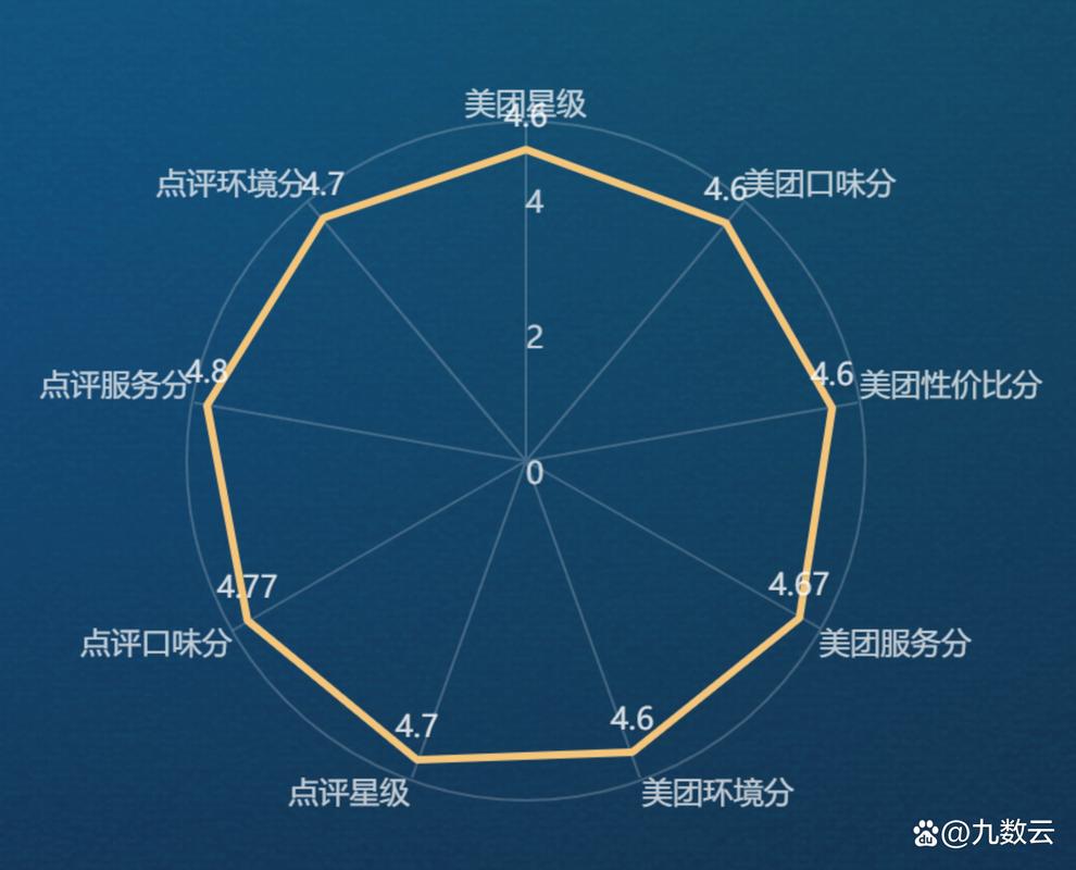 跨专业考研难度对比雷达图