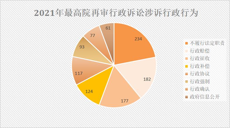 行政诉讼起诉期限大数据图表纠纷类型占比