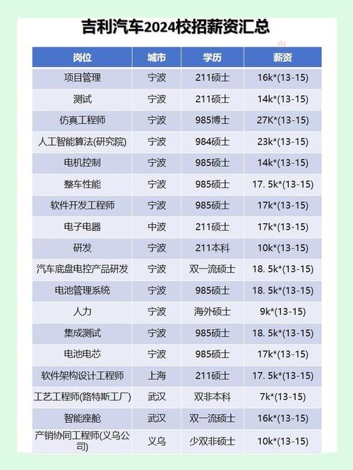 2024校招各方向技术岗薪资对比表