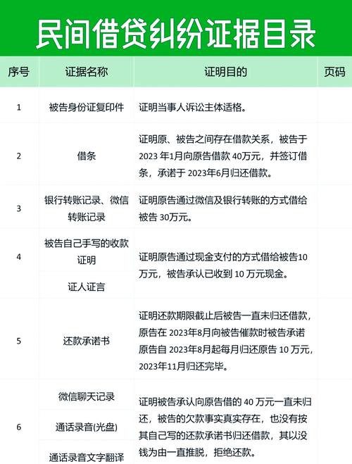 民间借贷纠纷诉讼常用证据整理示例