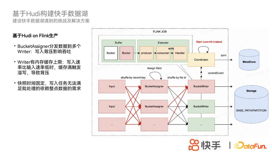 流批一体数据湖Iceberg小文件压缩策略示意图
