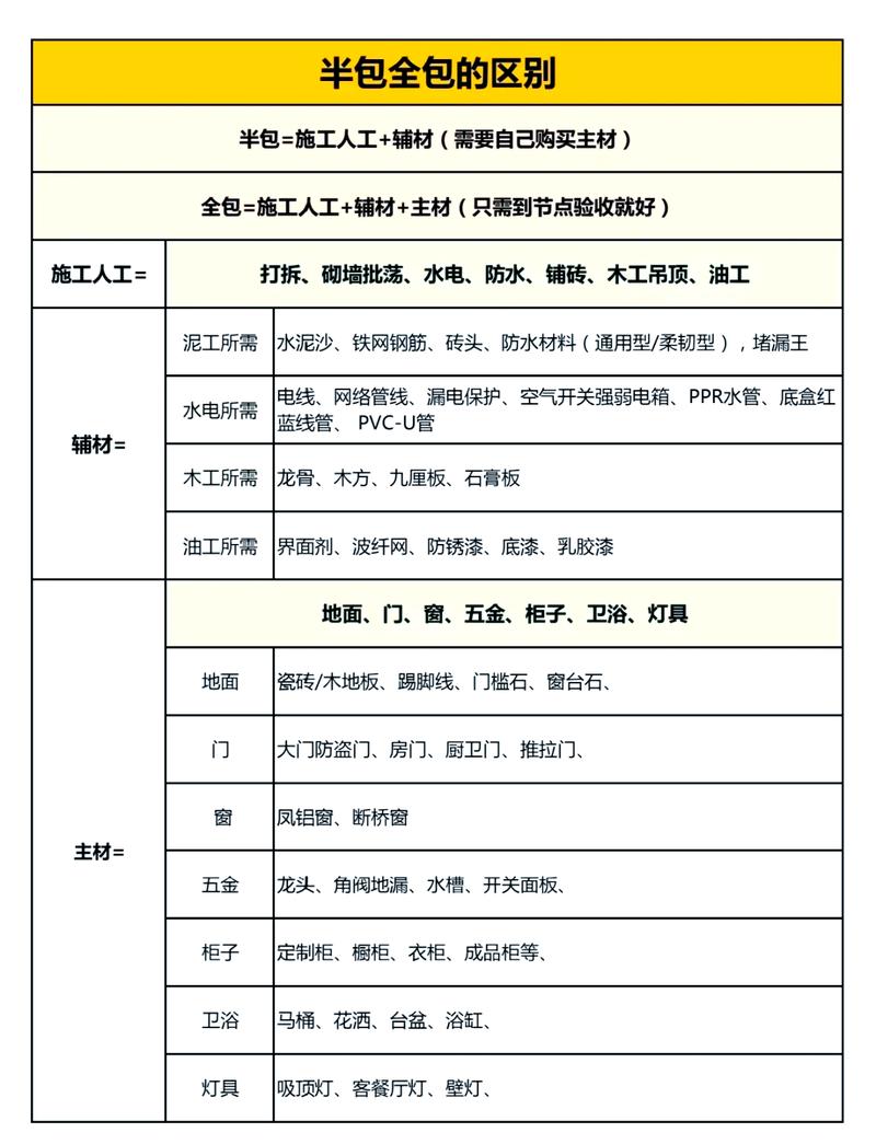 家装清包半包全包区别对比表
