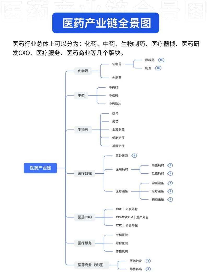 生物医药产业链全景图 研发 生产 商业化