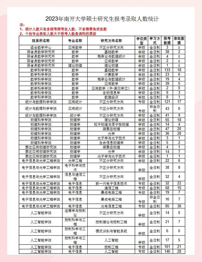 考研不考数学专业历年报录比统计表格