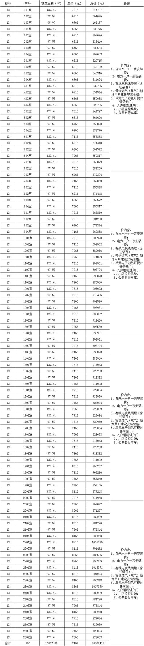 新建商品住房一房一价备案表字段明细