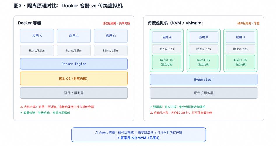 传统虚机与容器化部署资源对比图