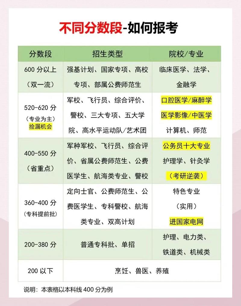 高考志愿填报高校专业分数线参考手册