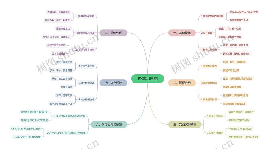 挖掘个人特色写作PS的思维导图