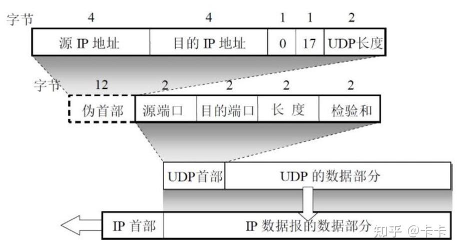 UDP数据报头部结构和伪首部示意图