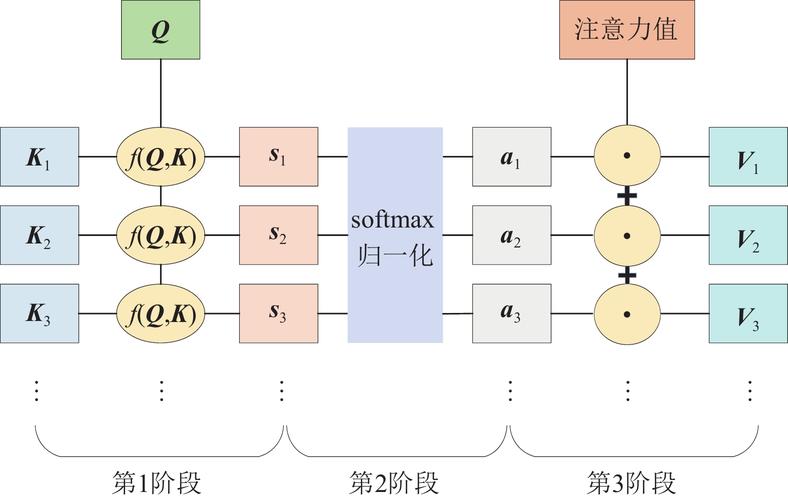 大模型注意力机制计算流程拆解图