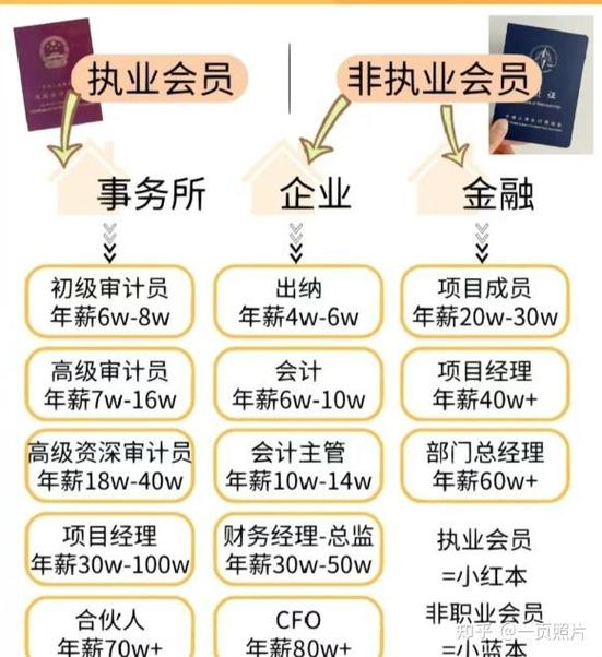 拿证之后，到底能多赚多少钱？