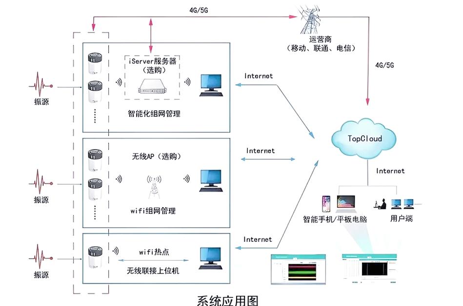 智能家居Zigbee网状网络拓扑示意图