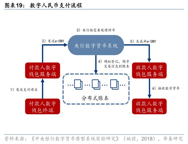 数字人民币离线支付流程示意图
