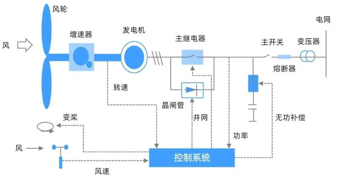 新能源风电变桨自动化控制系统原理图