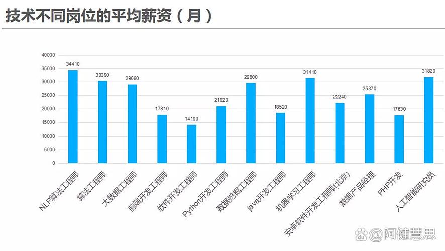 绿色经济岗位薪资对比图