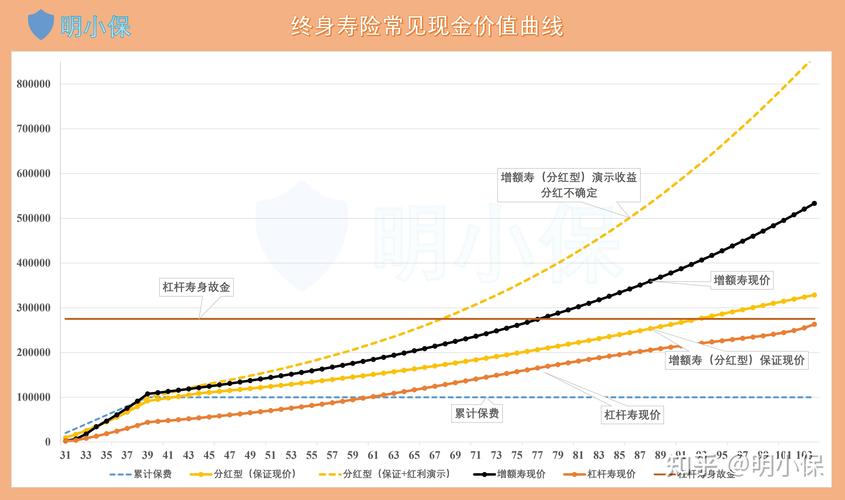 人寿保险现金价值增长曲线示意图