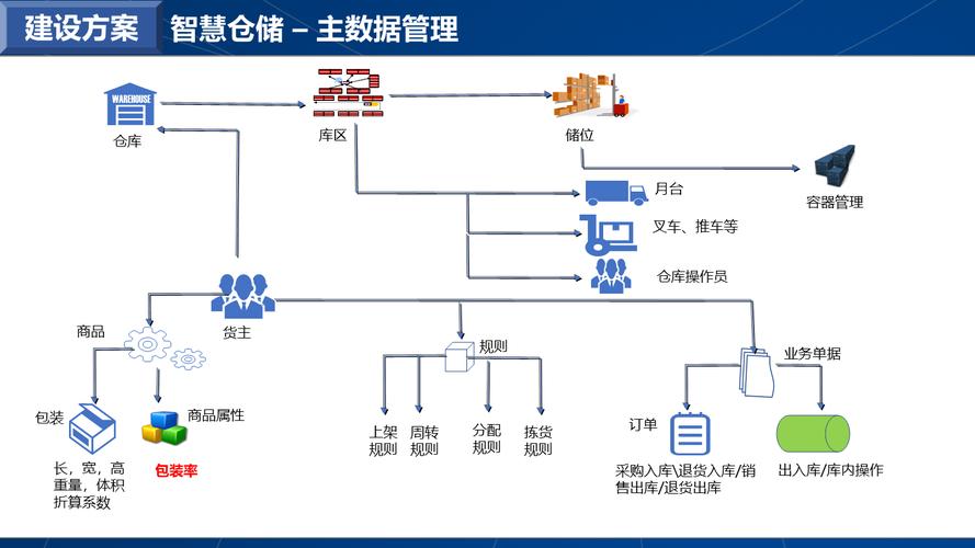 智能物料流转调度管控平台缓存区布局示意图