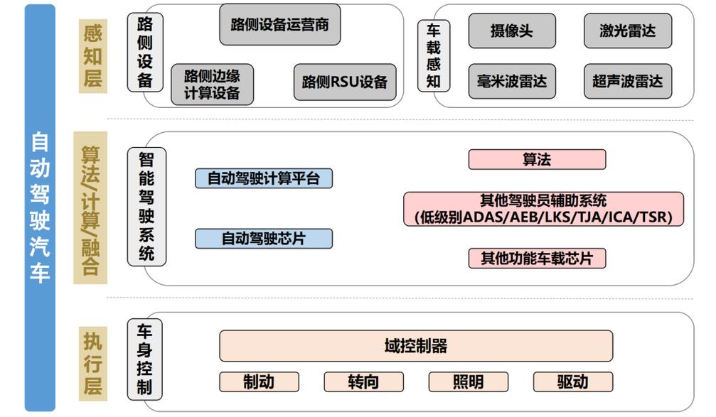 自动驾驶车端边缘计算芯片结构图