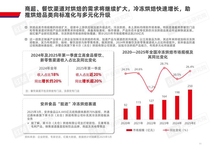 烘焙类网站自然搜索流量增长趋势截图