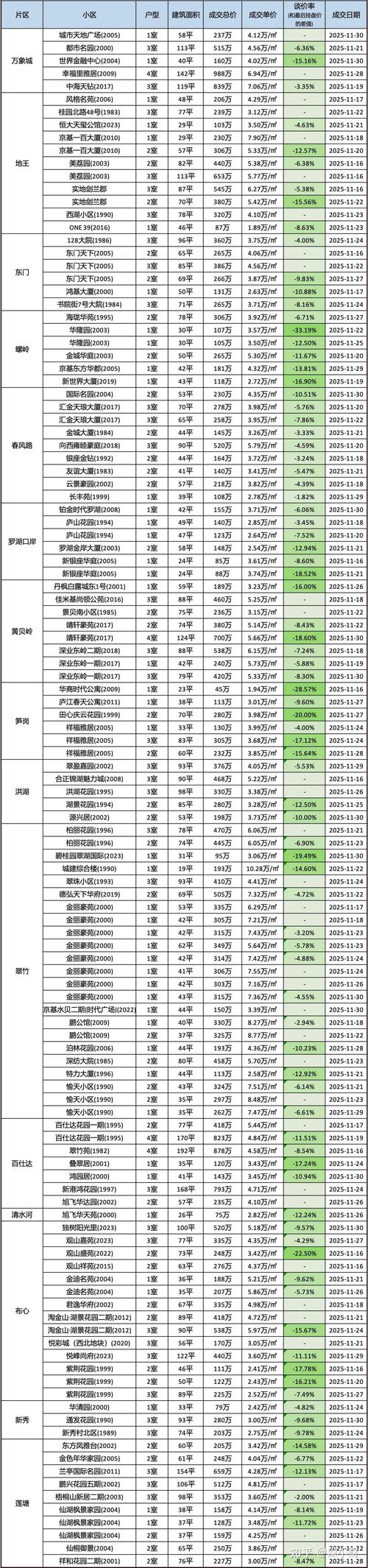 二三线城市二手学区房成交价格记录表