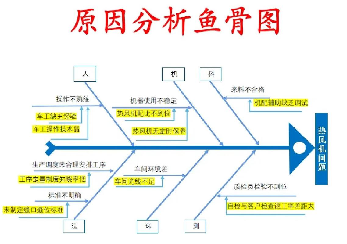 机械加工车间鱼骨图分析实例