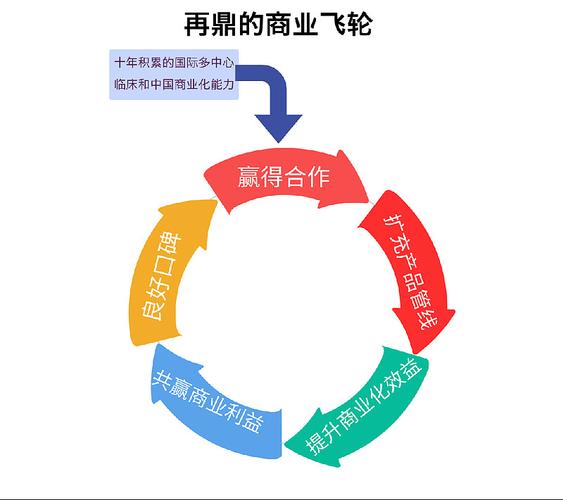 单边启动平台商业飞轮流程图