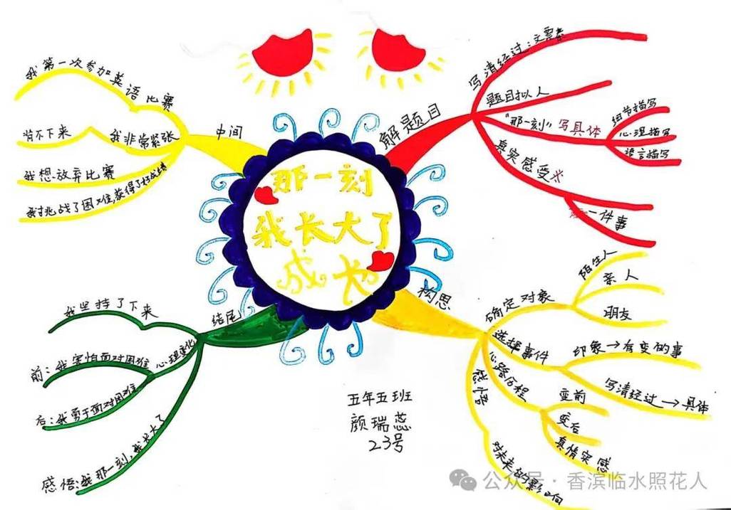 成长相册素材分类思维导图