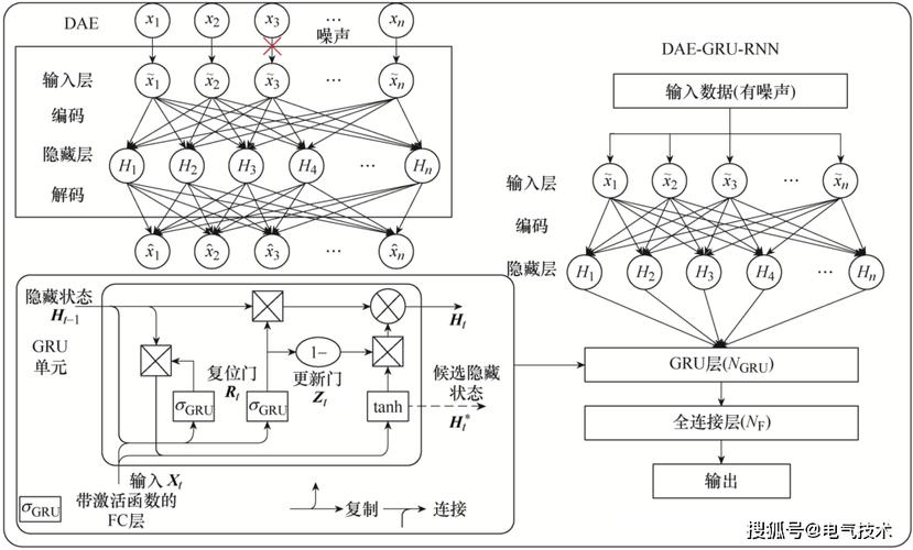 GRU门控循环单元内部结构图