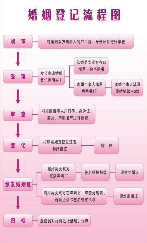 结婚登记流程婚姻法要求图解