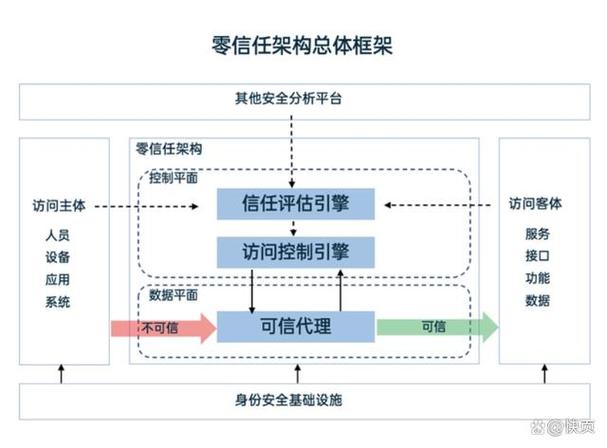 零信任架构持续验证流程示意图