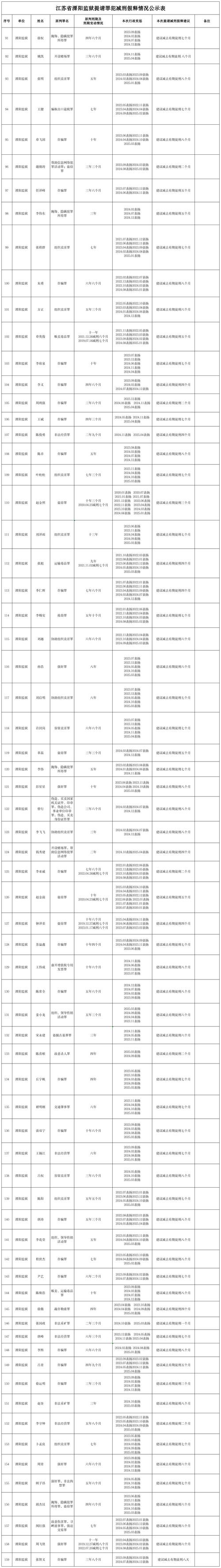 2020-2024减刑假释申请驳回原因统计图表