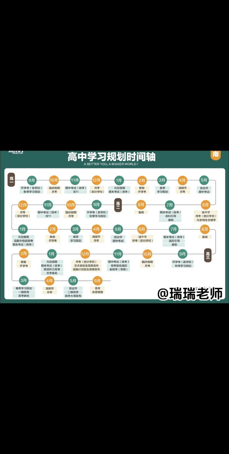 高校学分制学业规划时间轴展示