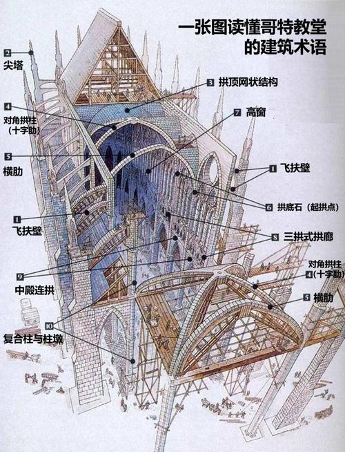 中世纪哥特式教堂尖拱与飞扶壁结构剖面图