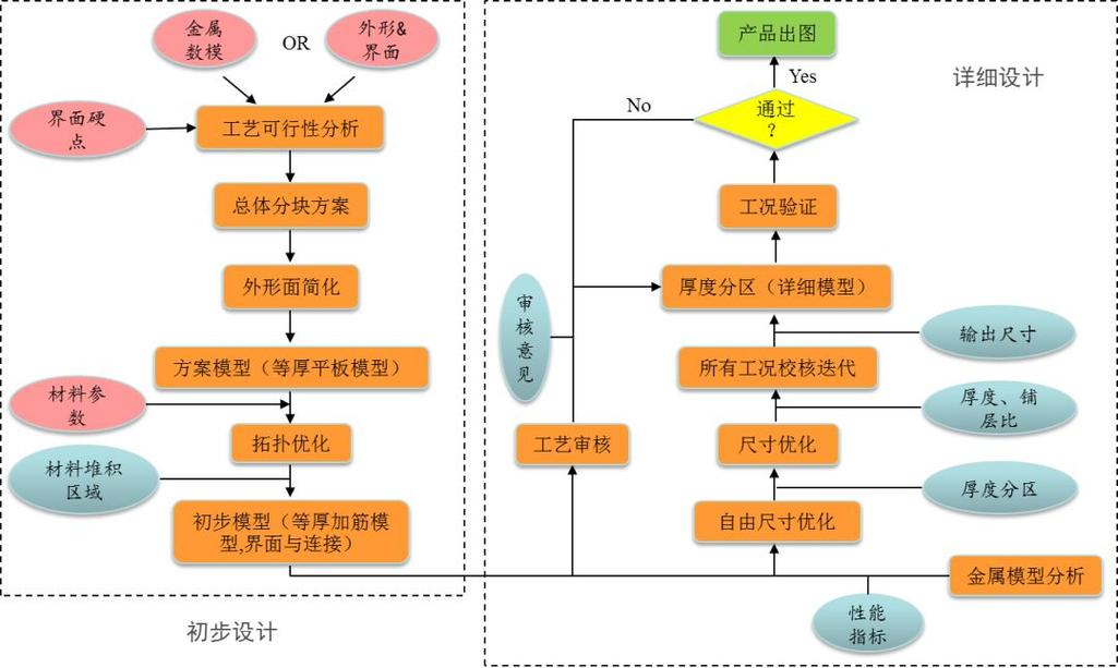 汽车零部件行业工业分散生产协作流程图