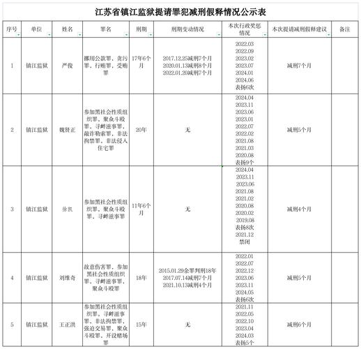 监狱减刑假释公示栏实拍图