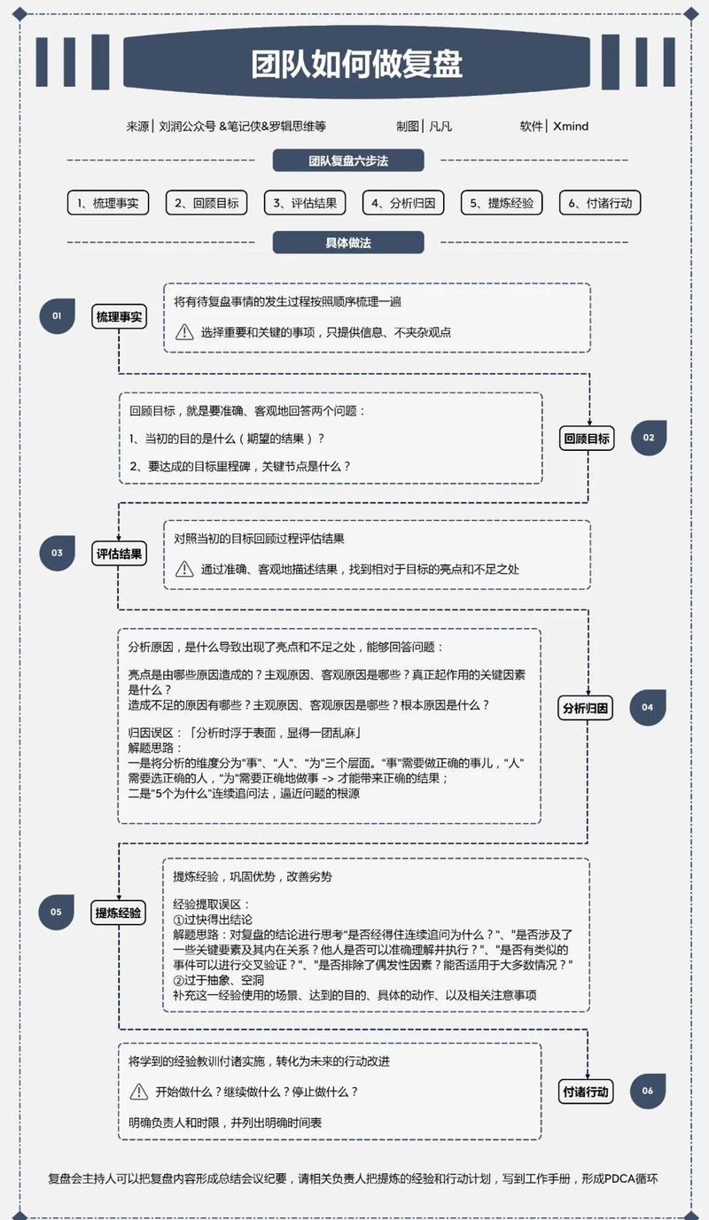 互联网团队复盘会白板上写的反馈注意事项
