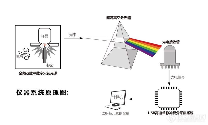 工业光谱仪元素识别原理示意图