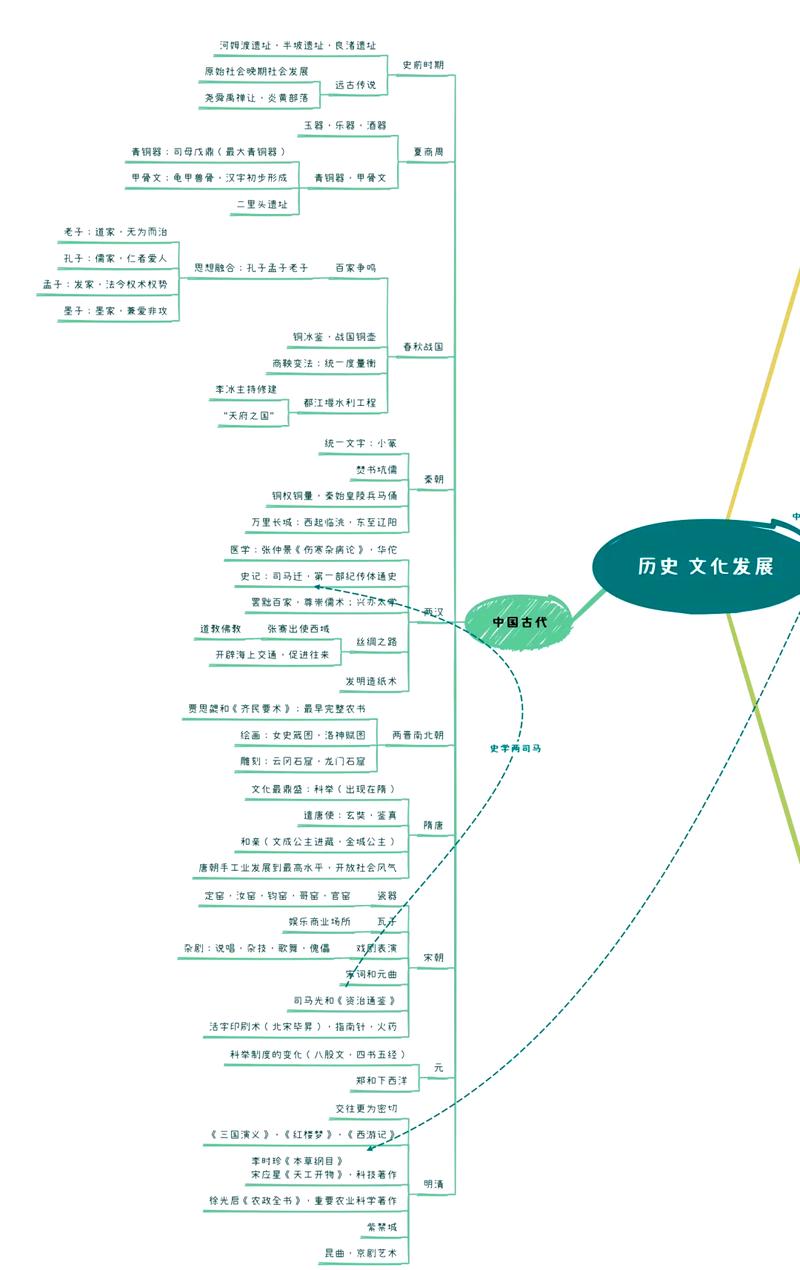 文化现象解读高频考点思维导图