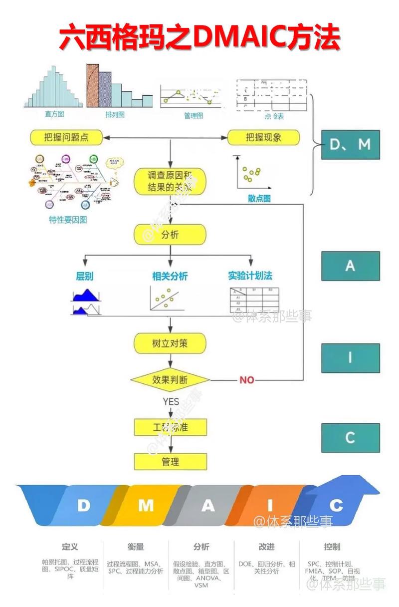 制造业精益六西格玛DMAIC流程步骤图