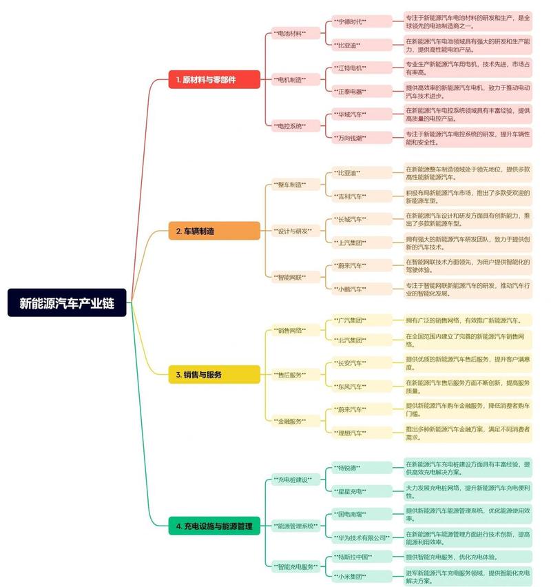 学生绘制的新能源汽车产业链思维导图
