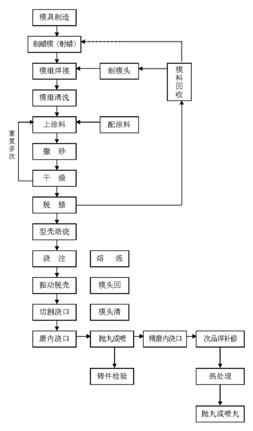 蝶阀阀体铸造工艺流程图