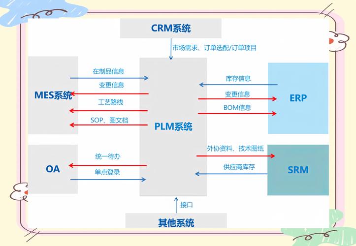 PLM与ERP数据流转交互示意图