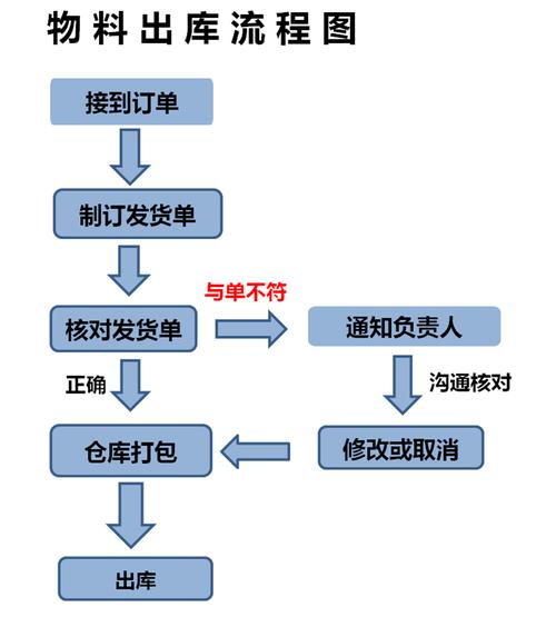 中小电商仓物流管理流程实拍