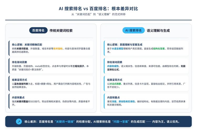 搜索引擎不同权重垂直信源搜索结果对比图