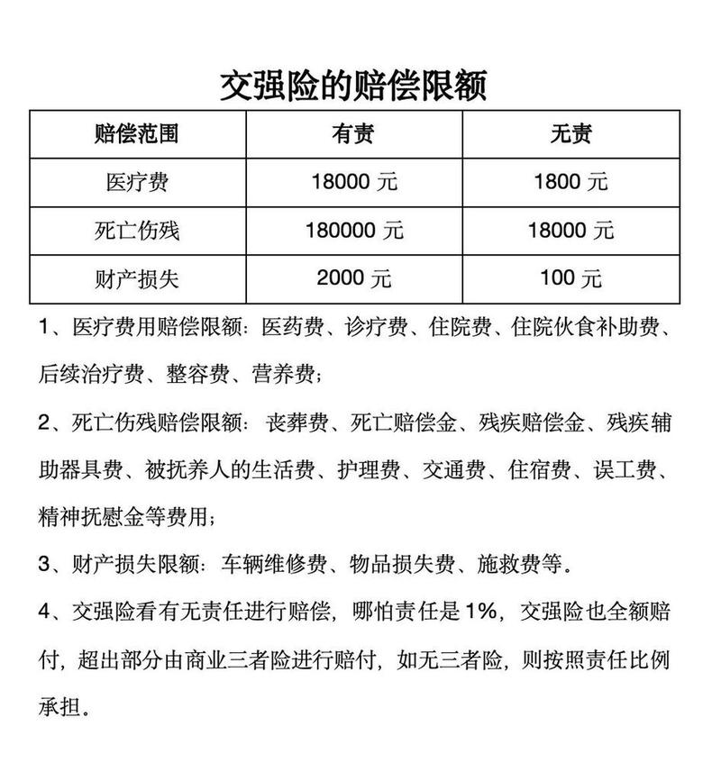2020版交强险责任额度对照表