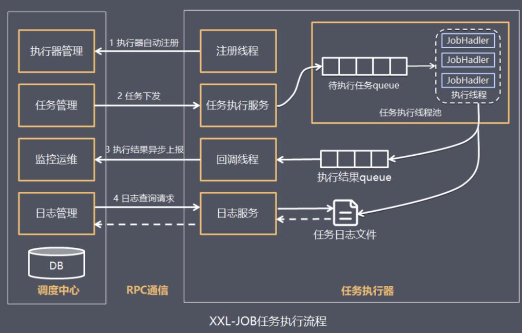 分布式算力调度平台任务流示意图
