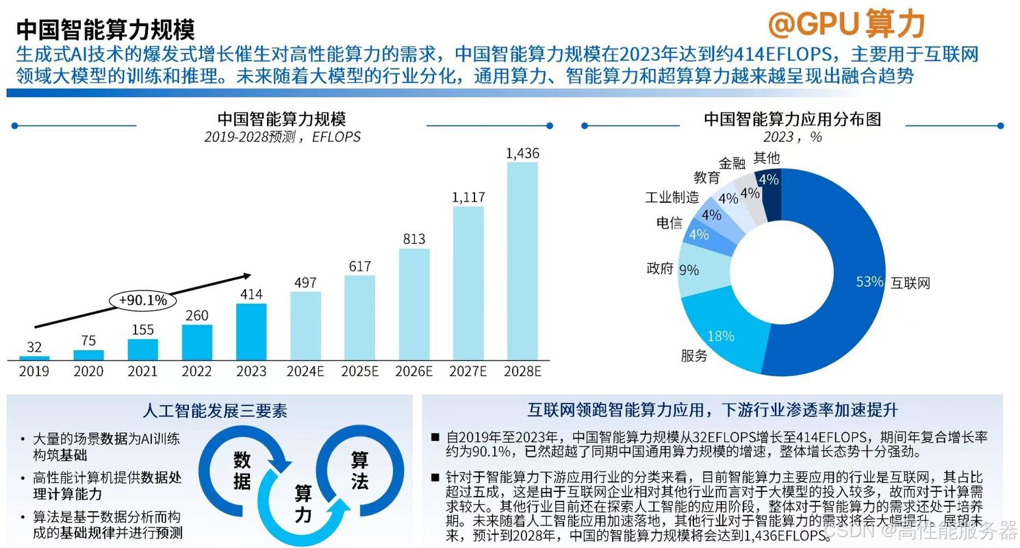 中小企业不同场景算力利用率对比图