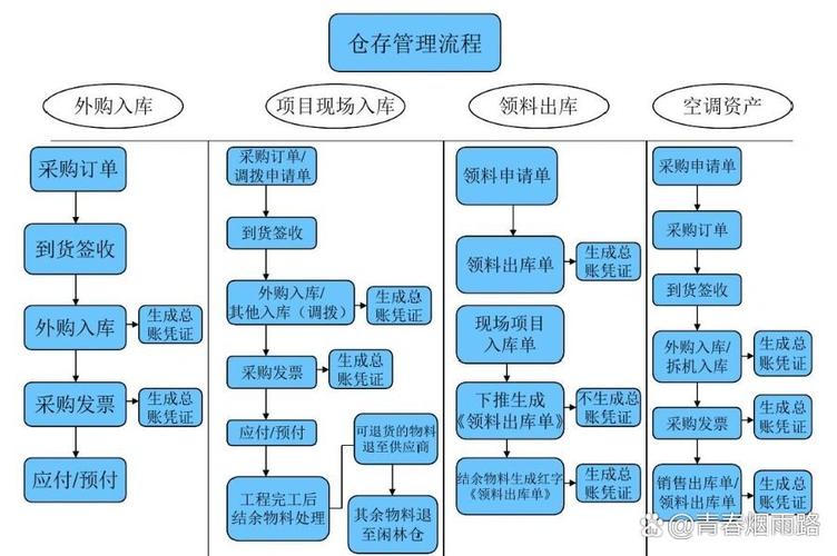 断裂的供应链契约流程图
